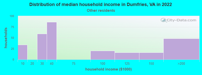 Distribution of median household income in Dumfries, VA in 2022