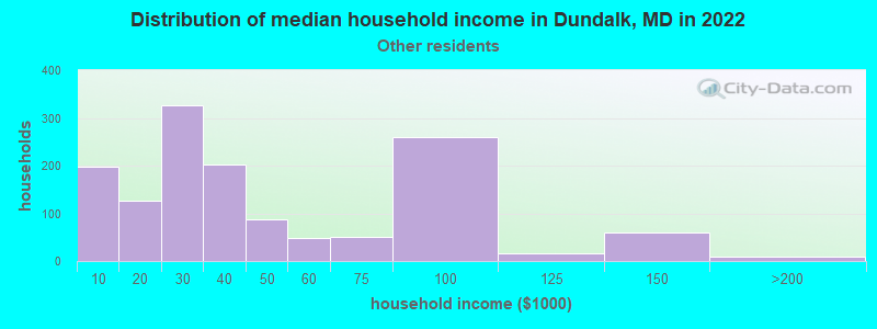 Distribution of median household income in Dundalk, MD in 2022