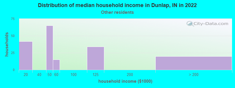 Distribution of median household income in Dunlap, IN in 2022