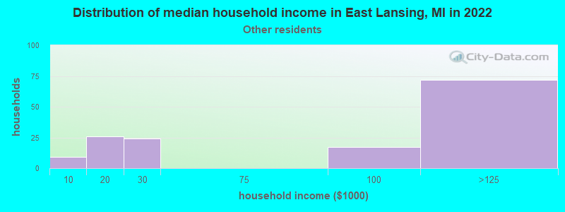 Distribution of median household income in East Lansing, MI in 2019