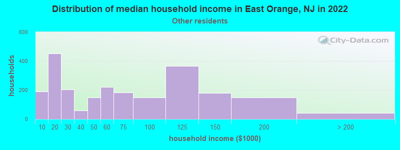 Distribution of median household income in East Orange, NJ in 2022