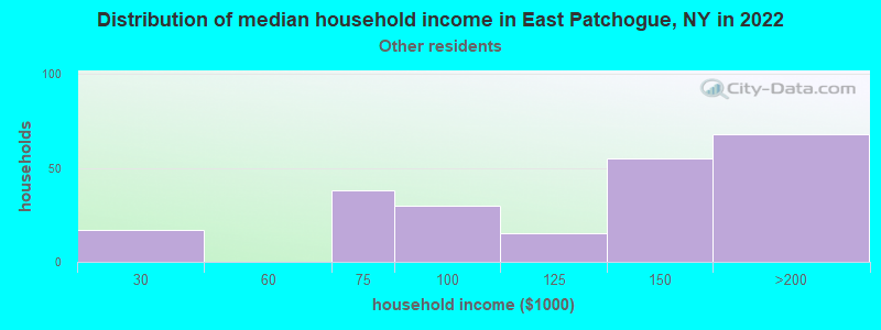 Distribution of median household income in East Patchogue, NY in 2022