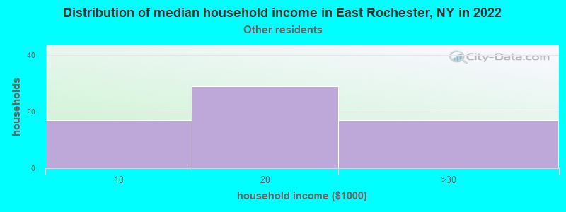 Distribution of median household income in East Rochester, NY in 2022