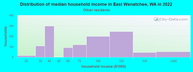 Distribution of median household income in East Wenatchee, WA in 2022