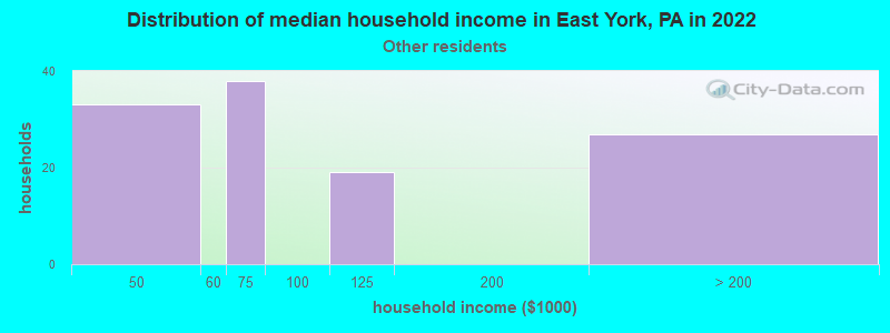 Distribution of median household income in East York, PA in 2022