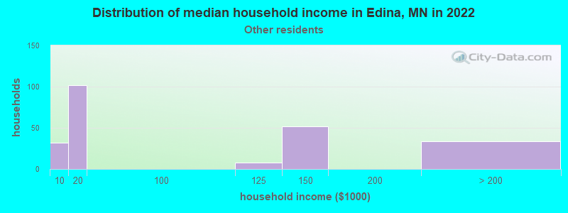 Distribution of median household income in Edina, MN in 2022