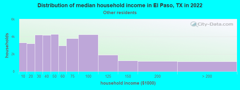 Distribution of median household income in El Paso, TX in 2019