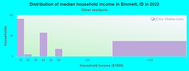 Distribution of median household income in Emmett, ID in 2022