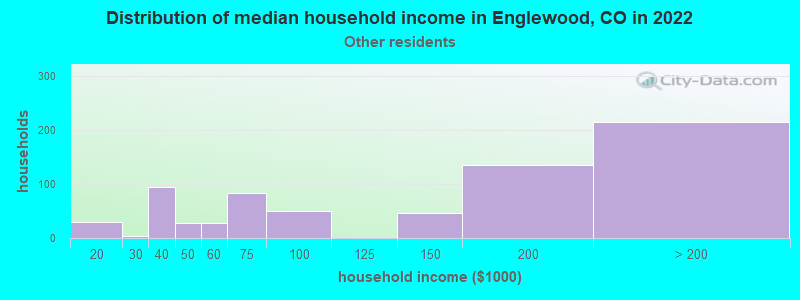 Distribution of median household income in Englewood, CO in 2022