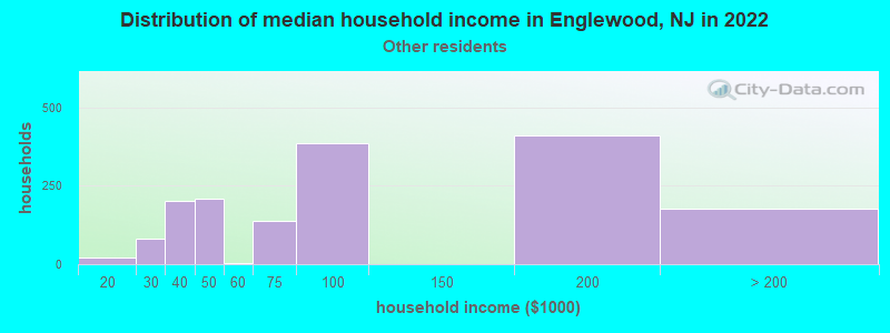 Distribution of median household income in Englewood, NJ in 2022