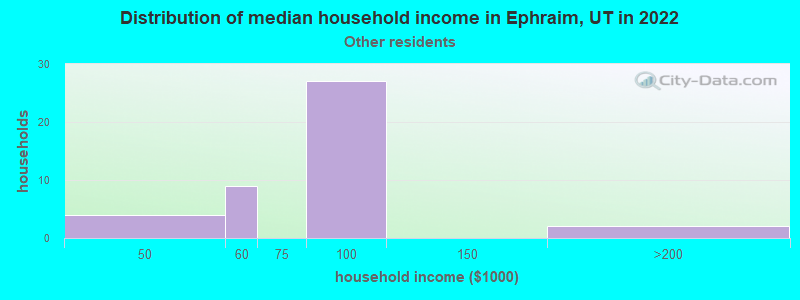 Distribution of median household income in Ephraim, UT in 2022