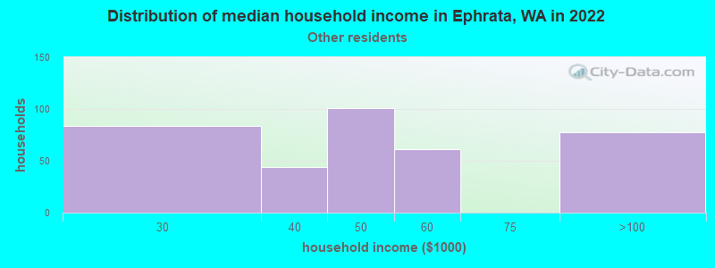 Distribution of median household income in Ephrata, WA in 2022