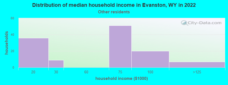 Distribution of median household income in Evanston, WY in 2022