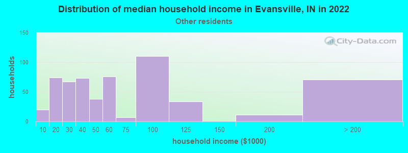Distribution of median household income in Evansville, IN in 2022