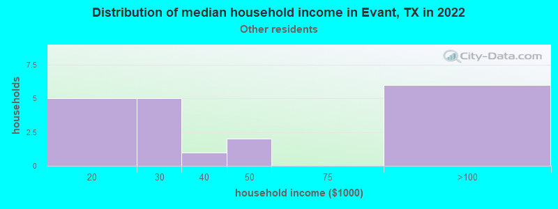 Distribution of median household income in Evant, TX in 2022