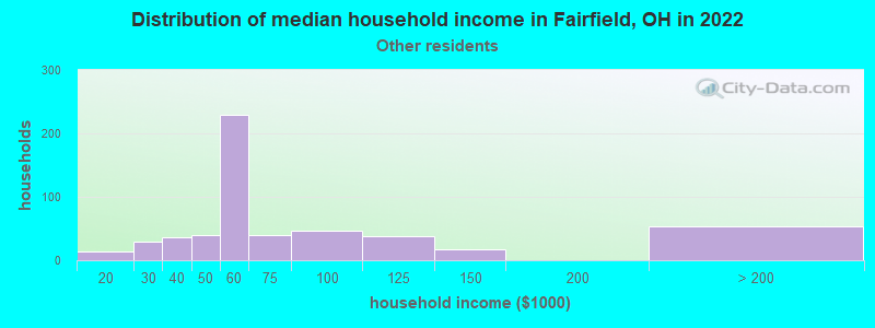 Distribution of median household income in Fairfield, OH in 2022