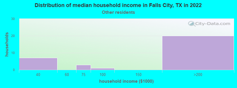 Distribution of median household income in Falls City, TX in 2022