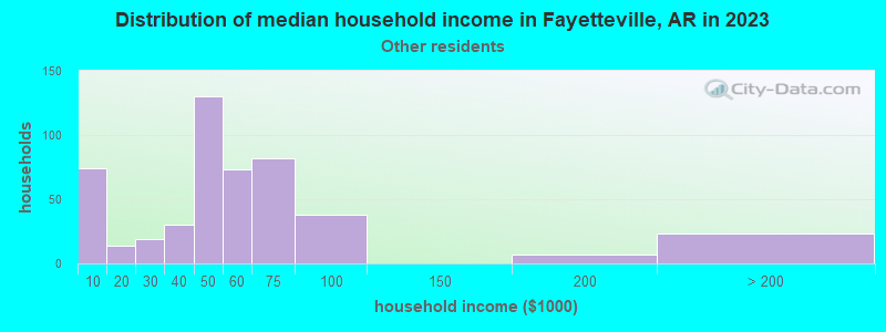 Distribution of median household income in Fayetteville, AR in 2019