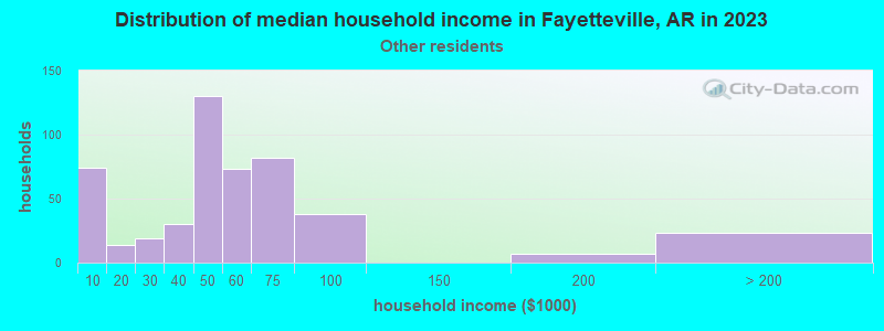 Distribution of median household income in Fayetteville, AR in 2022