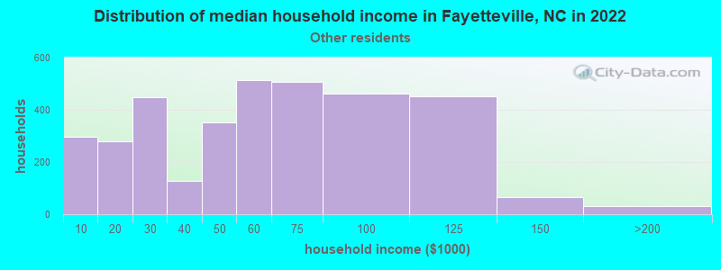 Distribution of median household income in Fayetteville, NC in 2022