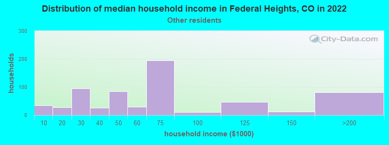Distribution of median household income in Federal Heights, CO in 2022