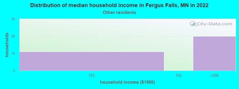 Distribution of median household income in Fergus Falls, MN in 2022