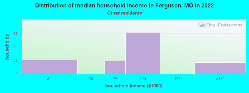 Distribution of median household income in Ferguson, MO in 2022