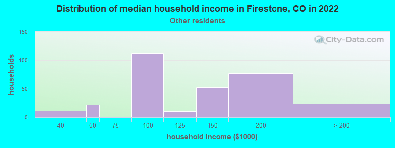 Distribution of median household income in Firestone, CO in 2022
