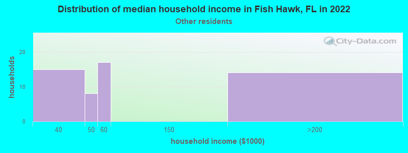 Distribution of median household income in Fish Hawk, FL in 2022