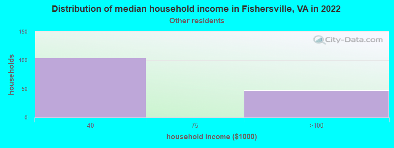 Distribution of median household income in Fishersville, VA in 2022