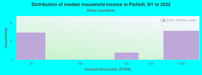 Distribution of median household income in Fishkill, NY in 2022
