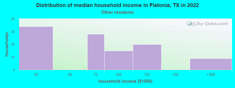 Distribution of median household income in Flatonia, TX in 2022