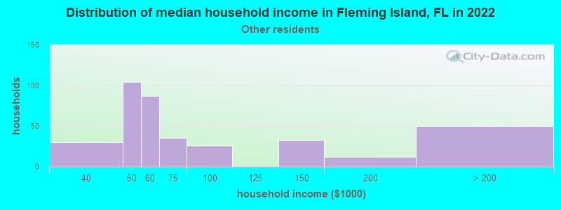 Distribution of median household income in Fleming Island, FL in 2022