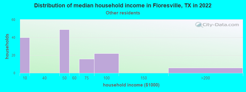 Distribution of median household income in Floresville, TX in 2022
