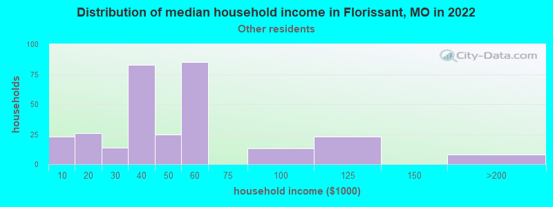 Distribution of median household income in Florissant, MO in 2022