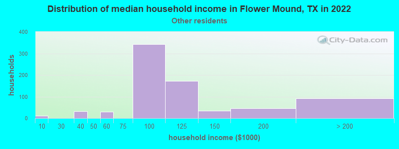 Distribution of median household income in Flower Mound, TX in 2022