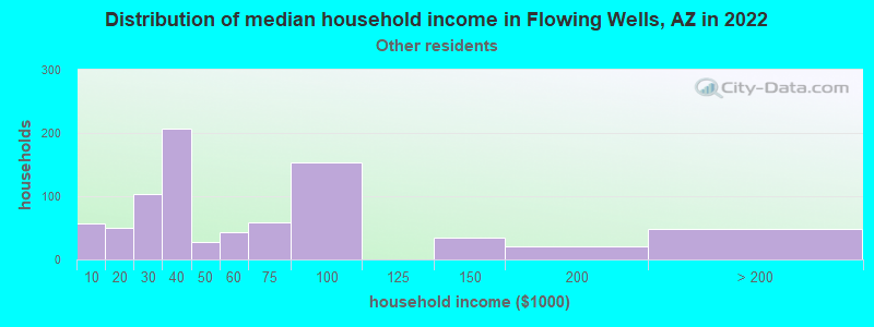 Distribution of median household income in Flowing Wells, AZ in 2022