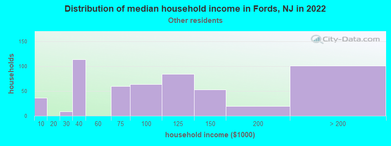 Distribution of median household income in Fords, NJ in 2022