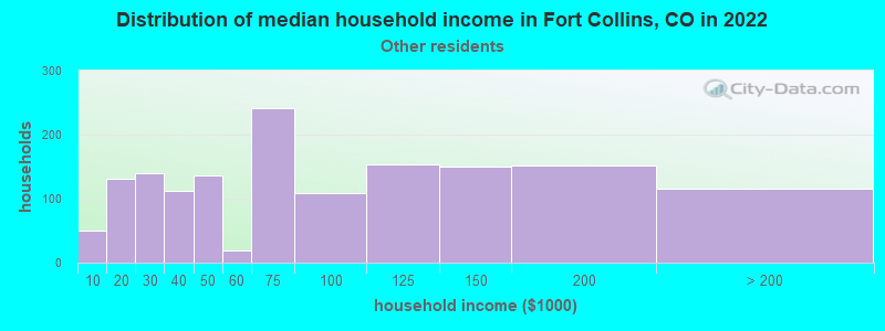Distribution of median household income in Fort Collins, CO in 2022