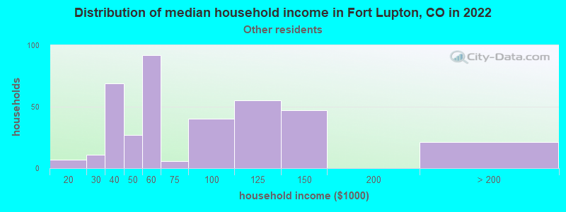 Distribution of median household income in Fort Lupton, CO in 2022