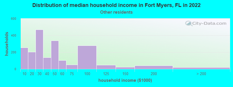 Distribution of median household income in Fort Myers, FL in 2022
