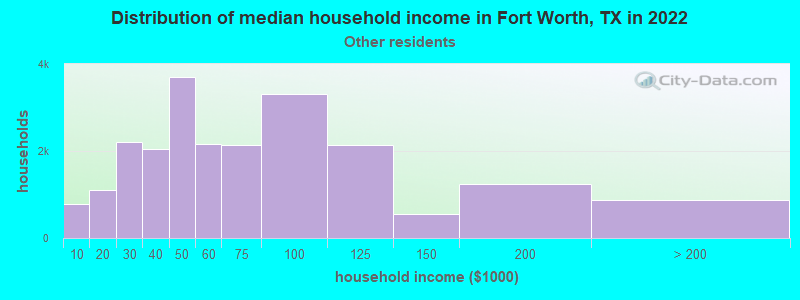 Distribution of median household income in Fort Worth, TX in 2019