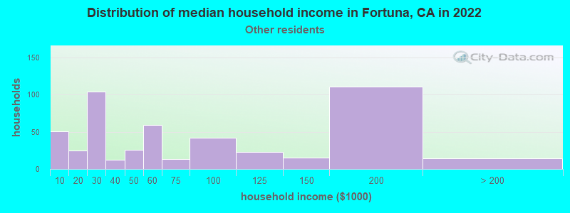 Distribution of median household income in Fortuna, CA in 2022