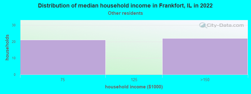 Distribution of median household income in Frankfort, IL in 2022