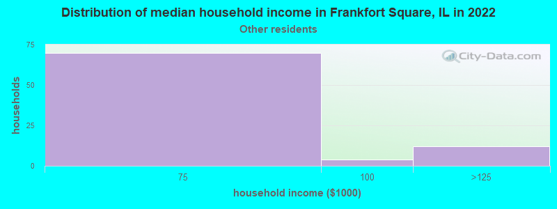 Distribution of median household income in Frankfort Square, IL in 2022