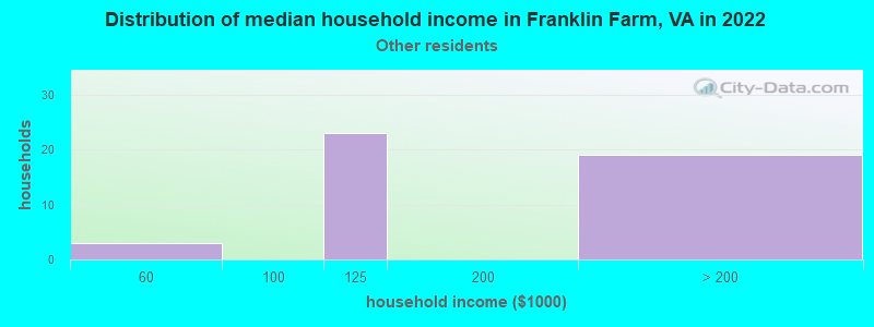 Distribution of median household income in Franklin Farm, VA in 2022