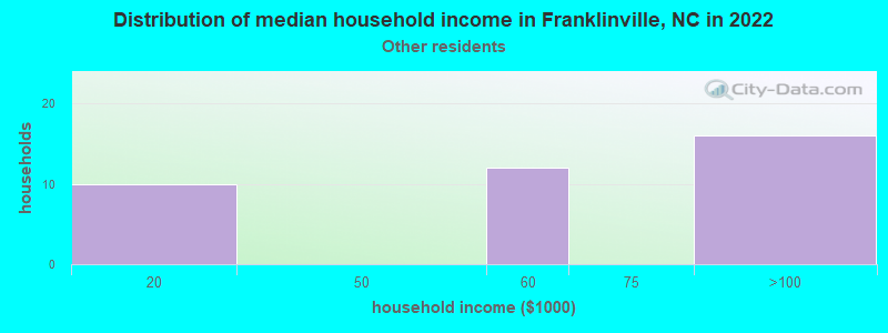 Distribution of median household income in Franklinville, NC in 2022
