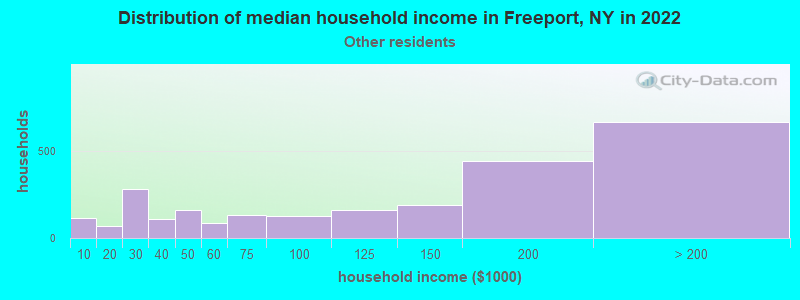 Distribution of median household income in Freeport, NY in 2022