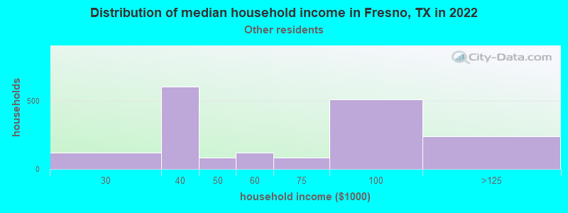 Distribution of median household income in Fresno, TX in 2022