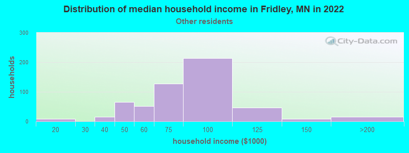 Distribution of median household income in Fridley, MN in 2022